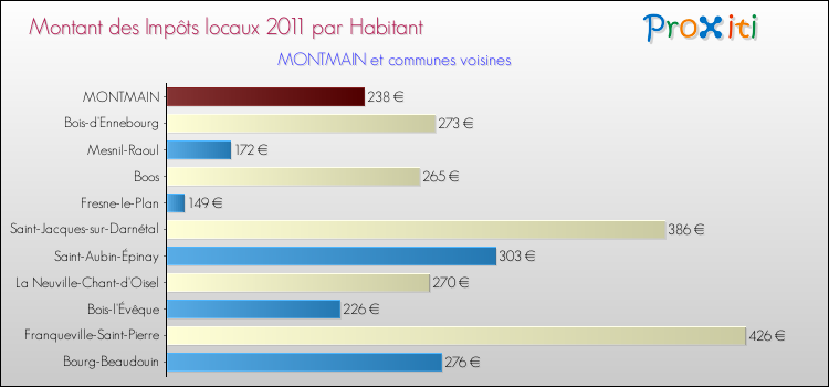 Montant des impôts locaux par Habitant pour MONTMAIN et les communes proches Comparaison des impôts locaux par habitant pour MONTMAIN et les communes voisines