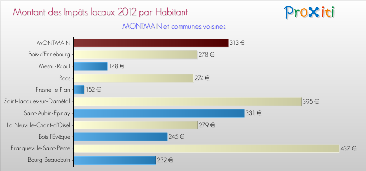 Montant des impôts locaux par Habitant pour MONTMAIN et les communes proches Comparaison des impôts locaux par habitant pour MONTMAIN et les communes voisines