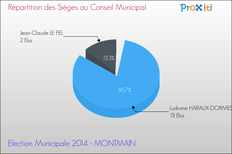Répartition des élus au conseil municipal entre les listes à l'issue du 1er Tour des Elections Municipales 2014 de la commune de MONTMAIN Elections Municipales 2014 - Répartition des élus au conseil municipal entre les listes à l'issue du 1er Tour pour la commune de MONTMAIN