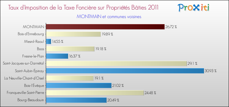 Taux d'imposition de la taxe foncière sur le bati 2011 pour MONTMAIN et les communes proches Comparaison des taux d'imposition de la taxe foncière sur le bati 2011 pour MONTMAIN et les communes voisines