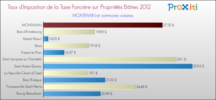 Taux d'imposition de la taxe foncière sur le bati 2012 pour MONTMAIN et les communes proches Comparaison des taux d'imposition de la taxe foncière sur le bati 2012 pour MONTMAIN et les communes voisines