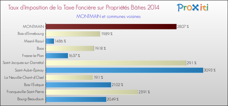 Taux d'imposition de la taxe foncière sur le bati 2014 pour MONTMAIN et les communes proches Comparaison des taux d'imposition de la taxe foncière sur le bati 2014 pour MONTMAIN et les communes voisines