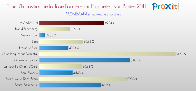 Taux d'imposition de la taxe foncière sur les immeubles et terrains non batis 2011 pour MONTMAIN et les communes proches Comparaison des taux d'imposition de la taxe foncière sur les immeubles et terrains non batis 2011 pour MONTMAIN et les communes voisines