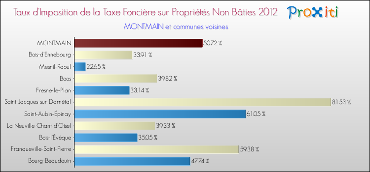 Taux d'imposition de la taxe foncière sur les immeubles et terrains non batis 2012 pour MONTMAIN et les communes proches Comparaison des taux d'imposition de la taxe foncière sur les immeubles et terrains non batis 2012 pour MONTMAIN et les communes voisines