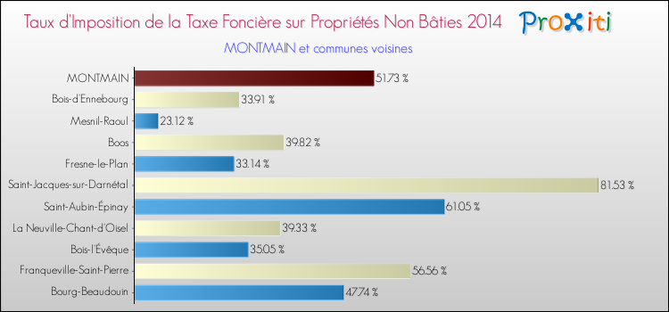 Taux d'imposition de la taxe foncière sur les immeubles et terrains non batis 2014 pour MONTMAIN et les communes proches Comparaison des taux d'imposition de la taxe foncière sur les immeubles et terrains non batis 2014 pour MONTMAIN et les communes voisines