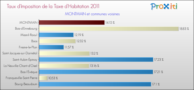 Taux d'imposition de la taxe d'habitation 2011 pour MONTMAIN et les communes proches Comparaison des taux d'imposition de la taxe d'habitation 2011 pour MONTMAIN et les communes voisines