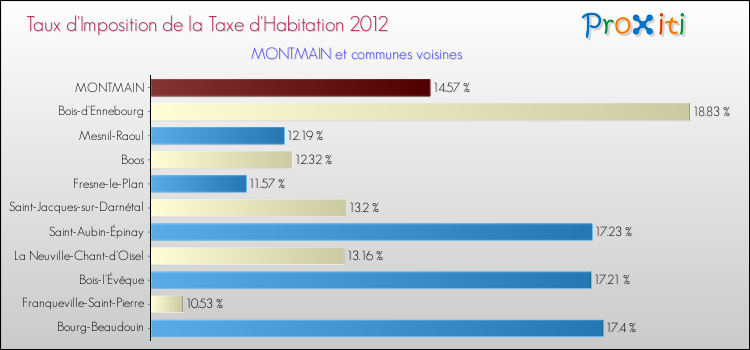 Taux d'imposition de la taxe d'habitation 2012 pour MONTMAIN et les communes proches Comparaison des taux d'imposition de la taxe d'habitation 2012 pour MONTMAIN et les communes voisines