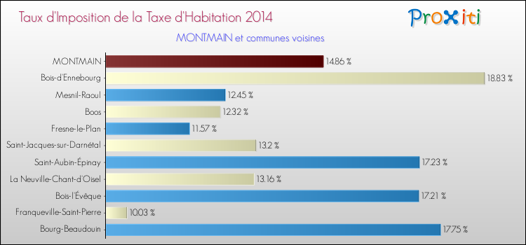 Taux d'imposition de la taxe d'habitation 2014 pour MONTMAIN et les communes proches Comparaison des taux d'imposition de la taxe d'habitation 2014 pour MONTMAIN et les communes voisines