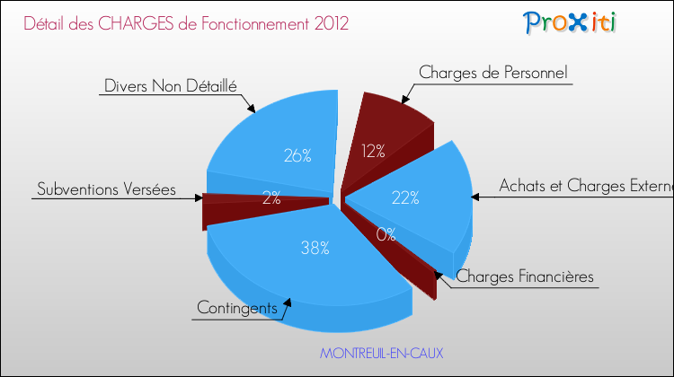 Décomposition des Charges de Fonctionnement 2012 de la commune de MONTREUIL-EN-CAUX Charges de Fonctionnement 2012 pour la commune de MONTREUIL-EN-CAUX