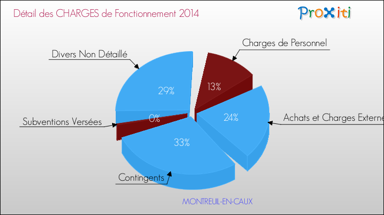 Décomposition des Charges de Fonctionnement 2014 de la commune de MONTREUIL-EN-CAUX Charges de Fonctionnement 2014 pour la commune de MONTREUIL-EN-CAUX