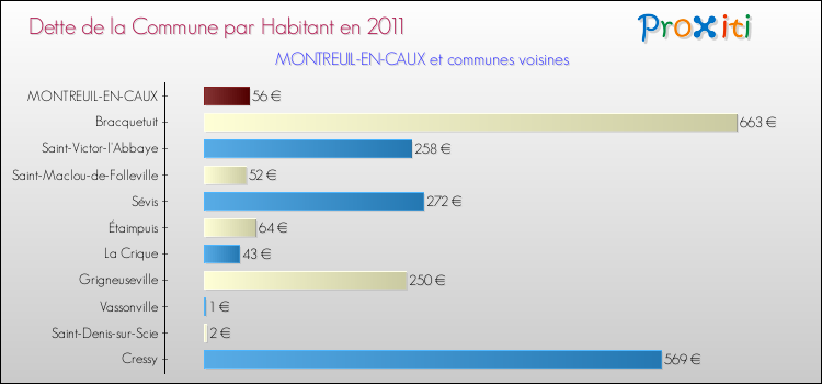 Dette par habitant de la commune en 2011 pour MONTREUIL-EN-CAUX et les communes proches Comparaison de la dette par habitant de la commune en 2011 pour MONTREUIL-EN-CAUX et les communes voisines