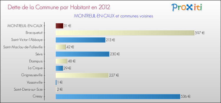 Dette par habitant de la commune en 2012 pour MONTREUIL-EN-CAUX et les communes proches Comparaison de la dette par habitant de la commune en 2012 pour MONTREUIL-EN-CAUX et les communes voisines