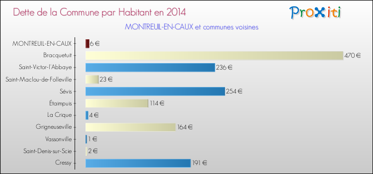 Dette par habitant de la commune en 2014 pour MONTREUIL-EN-CAUX et les communes proches Comparaison de la dette par habitant de la commune en 2014 pour MONTREUIL-EN-CAUX et les communes voisines