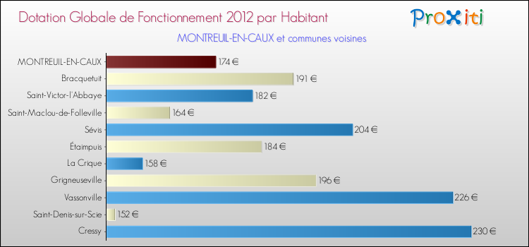 Montant des dotations globales de fonctionnement DGF par Habitant pour MONTREUIL-EN-CAUX et les communes proches Comparaison des des dotations globales de fonctionnement DGF par habitant pour MONTREUIL-EN-CAUX et les communes voisines