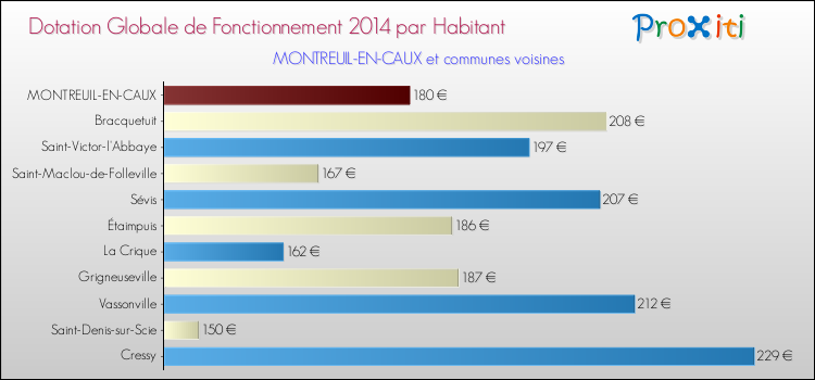 Montant des dotations globales de fonctionnement DGF par Habitant pour MONTREUIL-EN-CAUX et les communes proches en 2014. Comparaison des des dotations globales de fonctionnement DGF par habitant pour MONTREUIL-EN-CAUX et les communes voisines en 2014.