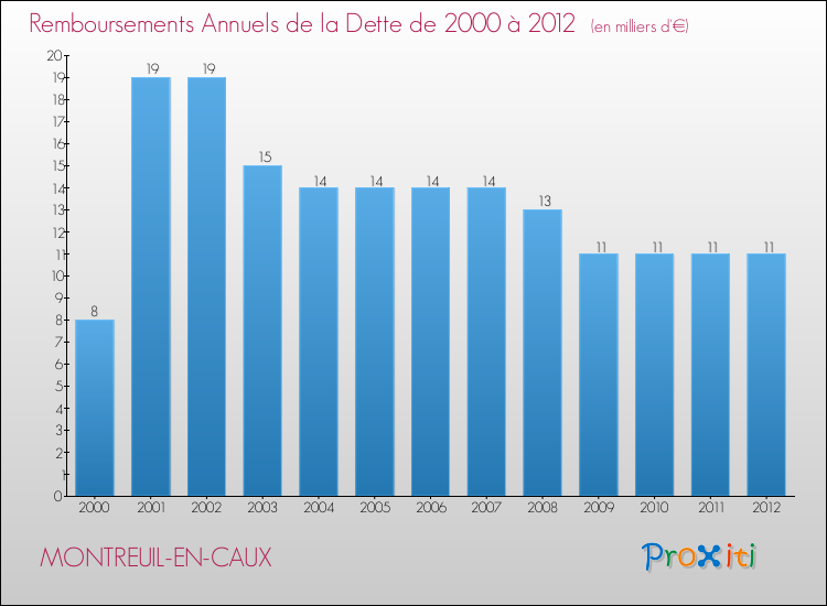 Evolution de l'annuité de la dette pour la commune de MONTREUIL-EN-CAUX de 2000 à 2012 Annuités de la dette pour MONTREUIL-EN-CAUX de 2000 à 2012