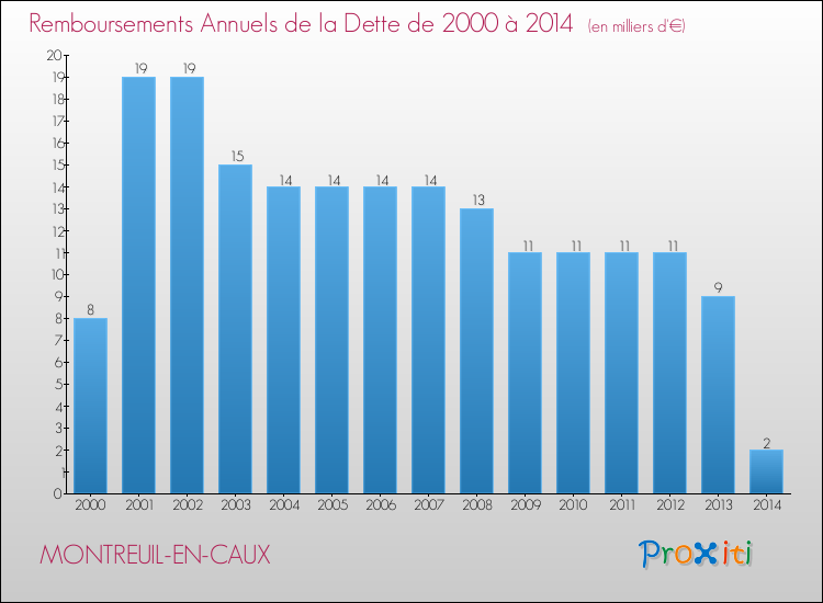 Evolution de l'annuité de la dette pour la commune de MONTREUIL-EN-CAUX de 2000 à 2014 Annuités de la dette pour MONTREUIL-EN-CAUX de 2000 à 2014