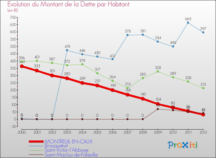 Evolution de la dette par habitant pour la commune de MONTREUIL-EN-CAUX et les communes proches de 2000 à 2012 Comparaison de la dette par habitant pour MONTREUIL-EN-CAUX et les communes voisines de 2000 à 2012