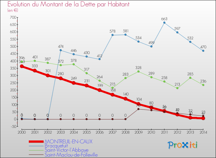 Evolution de la dette par habitant pour la commune de MONTREUIL-EN-CAUX et les communes proches de 2000 à 2014 Comparaison de la dette par habitant pour MONTREUIL-EN-CAUX et les communes voisines de 2000 à 2014