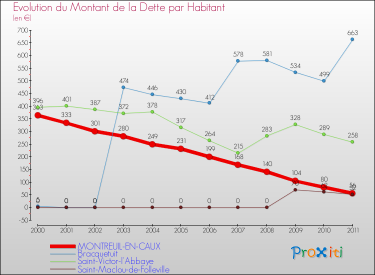 Evolution de la dette par habitant pour la commune de MONTREUIL-EN-CAUX et les communes proches Comparaison de la dette par habitant pour MONTREUIL-EN-CAUX et les communes voisines