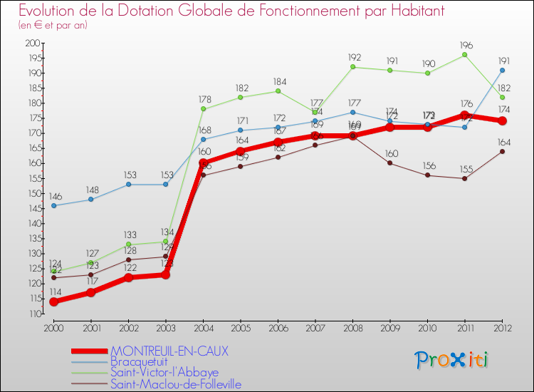 Evolution et montant de la dotation globale de fonctionnement par Habitant pour MONTREUIL-EN-CAUX et les communes proches Comparaison des dotations globales de fonctionnement par habitant pour MONTREUIL-EN-CAUX et les communes voisines