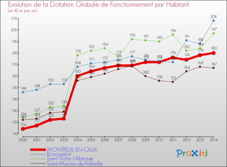 Evolution et montant de la dotation globale de fonctionnement par Habitant pour MONTREUIL-EN-CAUX et les communes proches de 2000 à 2014. Comparaison des dotations globales de fonctionnement par habitant pour MONTREUIL-EN-CAUX et les communes voisines de 2000 à 2014.
