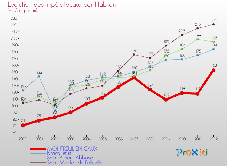 Evolution et montant des impôts locaux par Habitant pour MONTREUIL-EN-CAUX et les communes proches Comparaison des impôts locaux par habitant pour MONTREUIL-EN-CAUX et les communes voisines