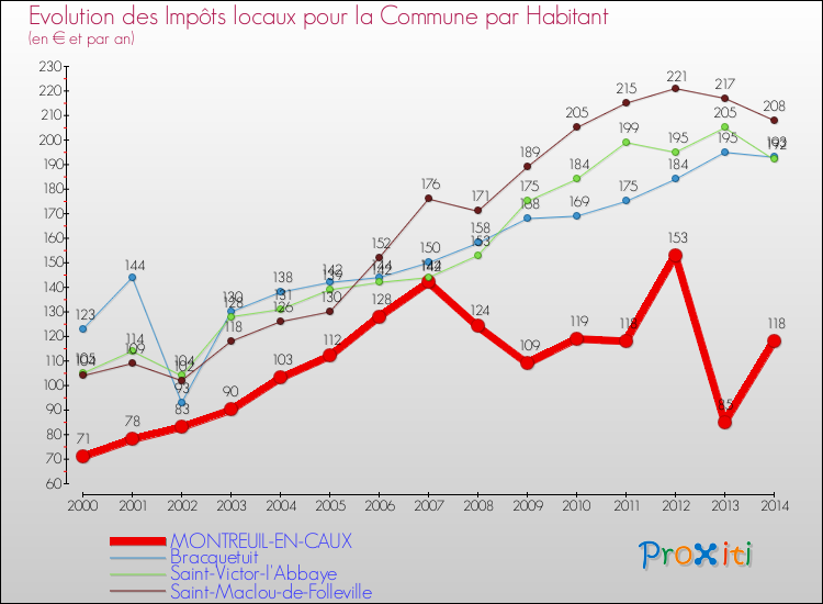Evolution et montant des impôts locaux par Habitant pour MONTREUIL-EN-CAUX et les communes proches de 2000 à 2014 Comparaison des impôts locaux par habitant pour MONTREUIL-EN-CAUX et les communes voisines de 2000 à 2014