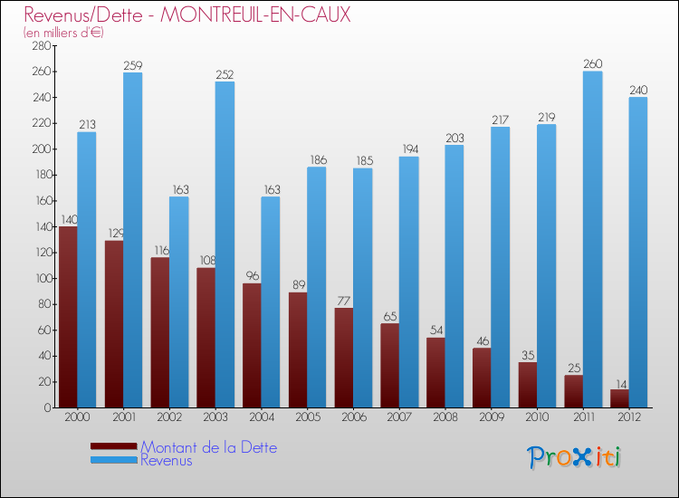 Evolution comparée de la dette et des revenus pour la commune de MONTREUIL-EN-CAUX de 2000 à 2012 Comparaison de la dette et des revenus pour MONTREUIL-EN-CAUX de 2000 à 2012