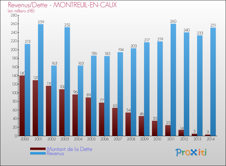Evolution comparée de la dette et des revenus pour la commune de MONTREUIL-EN-CAUX de 2000 à 2014 Comparaison de la dette et des revenus pour MONTREUIL-EN-CAUX de 2000 à 2014