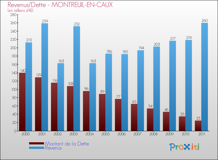 Evolution comparée de la dette et des revenus pour la commune de MONTREUIL-EN-CAUX de 2000 à 2011 Comparaison de la dette et des revenus pour MONTREUIL-EN-CAUX de 2000 à 2011
