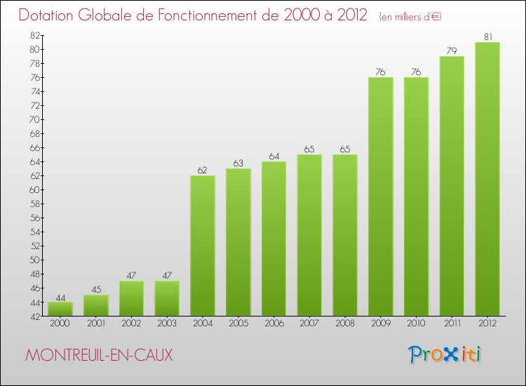 Evolution du montant de la Dotation Globale de Fonctionnement pour la commune de MONTREUIL-EN-CAUX de 2000 à 2012 Evolution du montant de la Dotation Globale de Fonctionnement pour MONTREUIL-EN-CAUX de 2000 à 2012