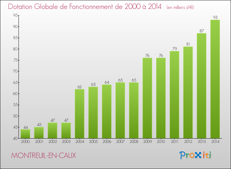 Evolution du montant de la Dotation Globale de Fonctionnement pour la commune de MONTREUIL-EN-CAUX de 2000 à 2014 Evolution du montant de la Dotation Globale de Fonctionnement pour MONTREUIL-EN-CAUX de 2000 à 2014