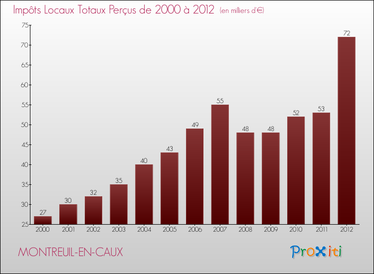 Evolution des Impôts Locaux pour la commune de MONTREUIL-EN-CAUX de 2000 à 2012 Evolution des Impôts Locaux pour MONTREUIL-EN-CAUX de 2000 à 2012