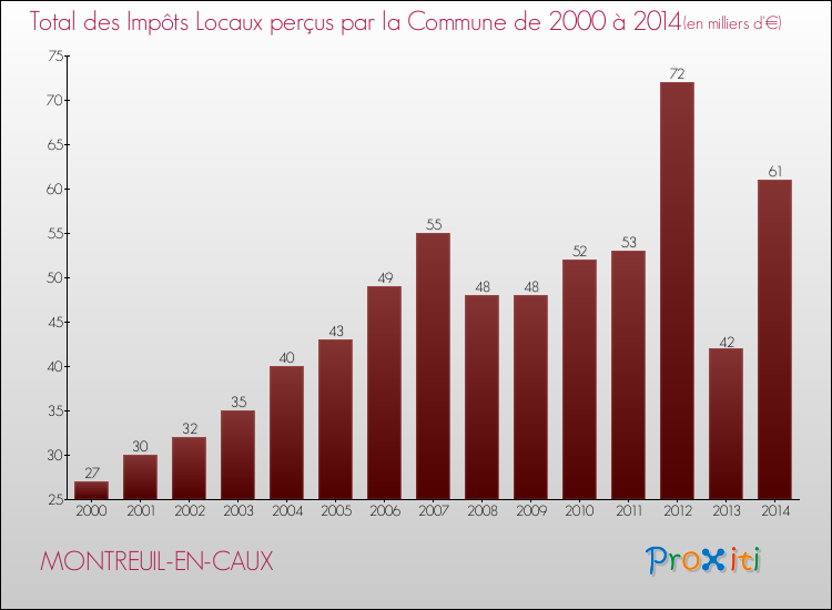 Evolution des Impôts Locaux pour la commune de MONTREUIL-EN-CAUX de 2000 à 2014 Evolution des Impôts Locaux pour MONTREUIL-EN-CAUX de 2000 à 2014