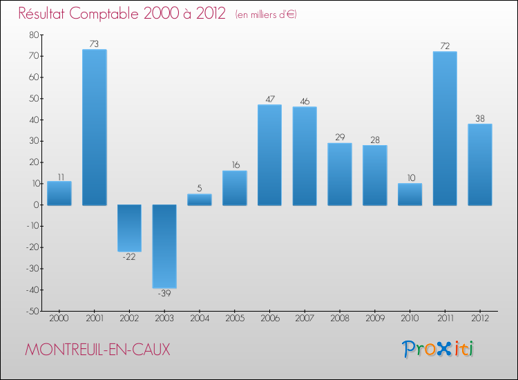 Evolution du résultat comptable pour la commune de MONTREUIL-EN-CAUX de 2000 à 2012 Evolution du résultat comptable pour MONTREUIL-EN-CAUX de 2000 à 2012