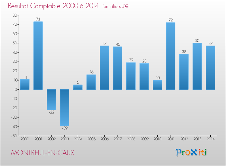 Evolution du résultat comptable pour la commune de MONTREUIL-EN-CAUX de 2000 à 2014 Evolution du résultat comptable pour MONTREUIL-EN-CAUX de 2000 à 2014