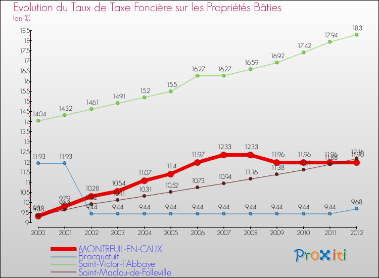 Evolution du taux de la taxe foncière sur le bati pour MONTREUIL-EN-CAUX et les communes proches de 2000 à 2012 Comparaison des taux de taxe foncière sur le bati pour MONTREUIL-EN-CAUX et les communes voisines de 2000 à 2012