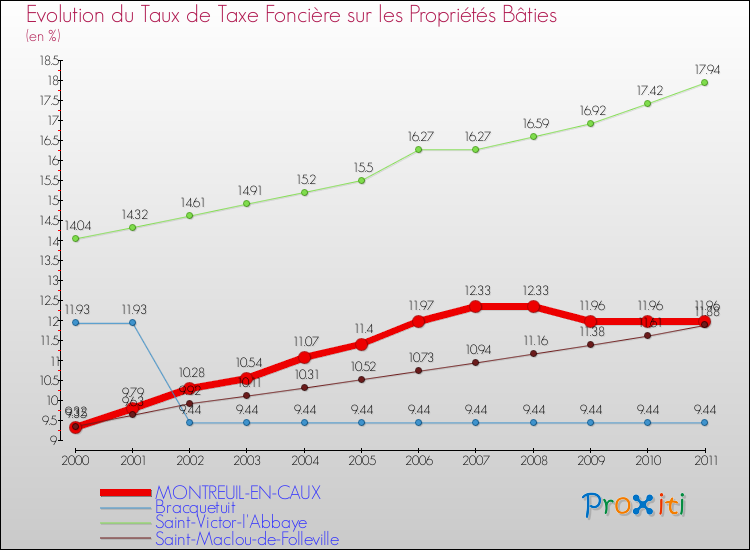 Evolution du taux de la taxe foncière sur le bati pour MONTREUIL-EN-CAUX et les communes proches Comparaison des taux de taxe foncière sur le bati pour MONTREUIL-EN-CAUX et les communes voisines