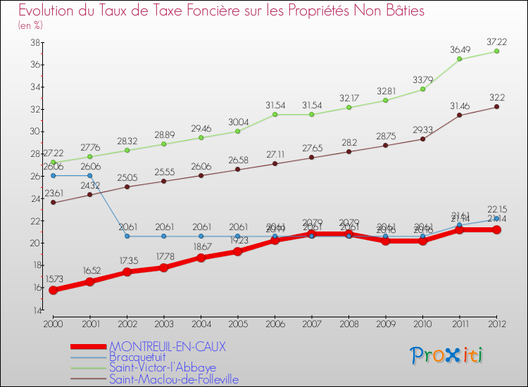 Evolution du taux de la taxe foncière sur les immeubles et terrains non batis pour MONTREUIL-EN-CAUX et les communes proches de 2000 à 2012 Comparaison des taux de la taxe foncière sur les immeubles et terrains non batis pour MONTREUIL-EN-CAUX et les communes voisines de 2000 à 2012