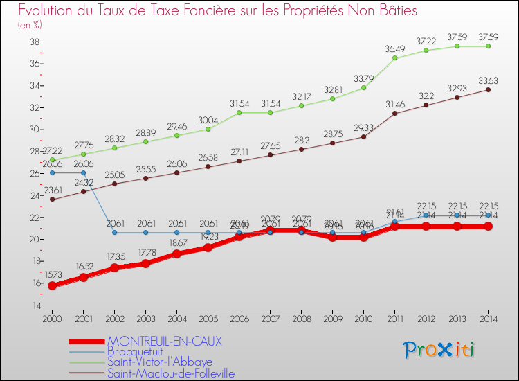 Evolution du taux de la taxe foncière sur les immeubles et terrains non batis pour MONTREUIL-EN-CAUX et les communes proches de 2000 à 2014 Comparaison des taux de la taxe foncière sur les immeubles et terrains non batis pour MONTREUIL-EN-CAUX et les communes voisines de 2000 à 2014
