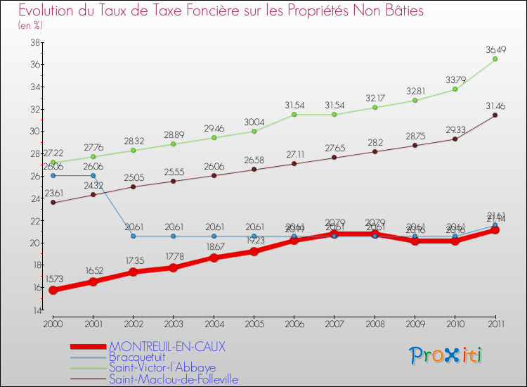 Evolution du taux de la taxe foncière sur les immeubles et terrains non batis pour MONTREUIL-EN-CAUX et les communes proches Comparaison des taux de la taxe foncière sur les immeubles et terrains non batis pour MONTREUIL-EN-CAUX et les communes voisines
