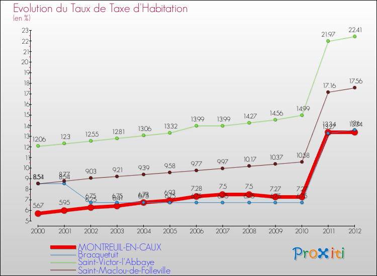 Evolution du taux de la taxe d'habitation pour MONTREUIL-EN-CAUX et les communes proches Comparaison des taux de la taxe d'habitation pour MONTREUIL-EN-CAUX et les communes voisines