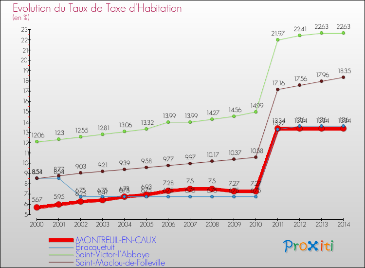 Evolution du taux de la taxe d'habitation pour MONTREUIL-EN-CAUX et les communes proches de 2000 à 2014 Comparaison des taux de la taxe d'habitation pour MONTREUIL-EN-CAUX et les communes voisines de 2000 à 2014