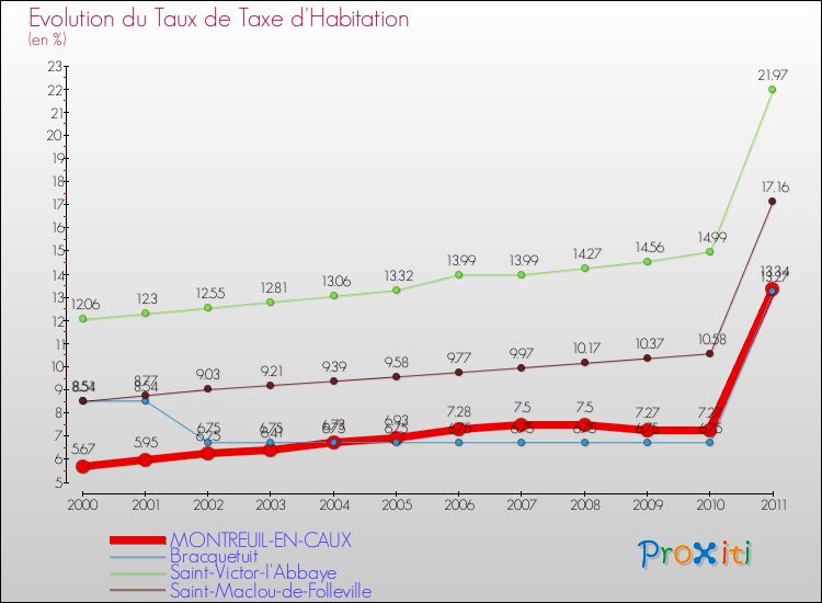 Evolution du taux de la taxe d'habitation pour MONTREUIL-EN-CAUX et les communes proches Comparaison des taux de la taxe d'habitation pour MONTREUIL-EN-CAUX et les communes voisines