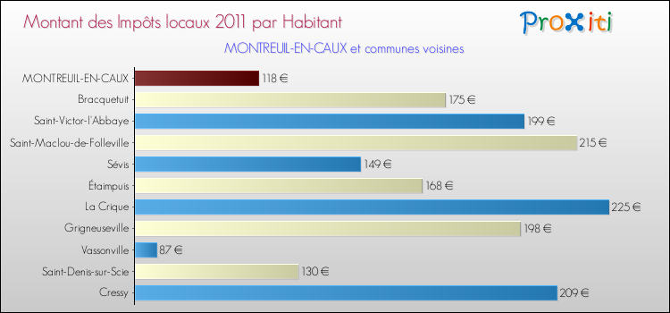 Montant des impôts locaux par Habitant pour MONTREUIL-EN-CAUX et les communes proches Comparaison des impôts locaux par habitant pour MONTREUIL-EN-CAUX et les communes voisines