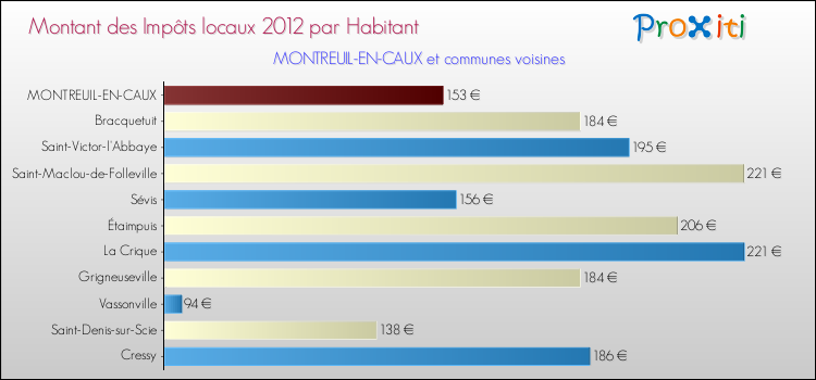 Montant des impôts locaux par Habitant pour MONTREUIL-EN-CAUX et les communes proches Comparaison des impôts locaux par habitant pour MONTREUIL-EN-CAUX et les communes voisines