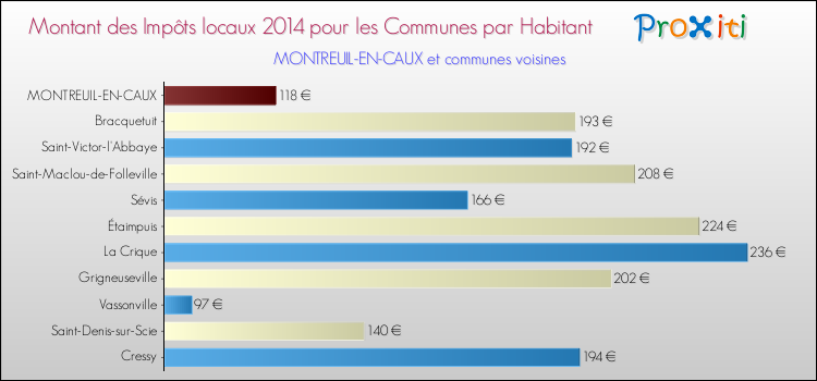 Montant des impôts locaux par Habitant pour MONTREUIL-EN-CAUX et les communes proches en 2014 Comparaison des impôts locaux par habitant pour MONTREUIL-EN-CAUX et les communes voisines en 2014