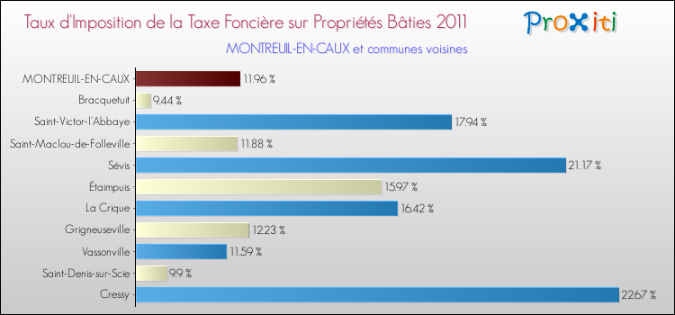 Taux d'imposition de la taxe foncière sur le bati 2011 pour MONTREUIL-EN-CAUX et les communes proches Comparaison des taux d'imposition de la taxe foncière sur le bati 2011 pour MONTREUIL-EN-CAUX et les communes voisines