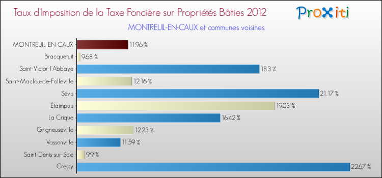 Taux d'imposition de la taxe foncière sur le bati 2012 pour MONTREUIL-EN-CAUX et les communes proches Comparaison des taux d'imposition de la taxe foncière sur le bati 2012 pour MONTREUIL-EN-CAUX et les communes voisines
